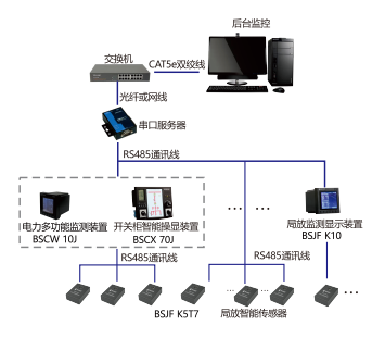 BSJF 10 開關柜局放在線監測系統